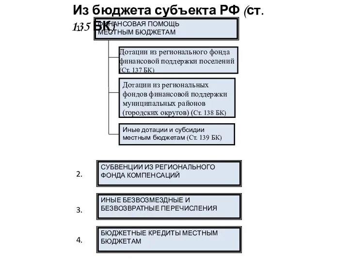 ФИНАНСОВАЯ ПОМОЩЬ МЕСТНЫМ БЮДЖЕТАМ Дотации из регионального фонда финансовой поддержки поселений