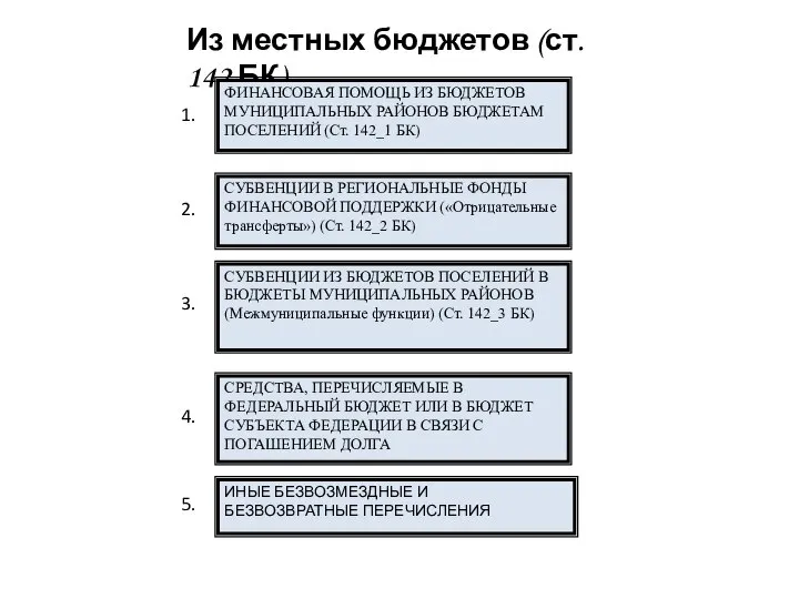 Из местных бюджетов (ст. 142 БК) ФИНАНСОВАЯ ПОМОЩЬ ИЗ БЮДЖЕТОВ МУНИЦИПАЛЬНЫХ