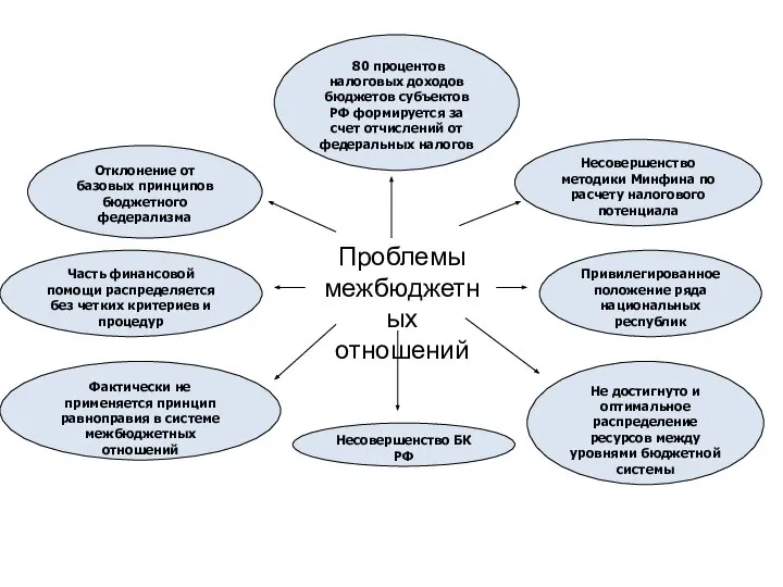 80 процентов налоговых доходов бюджетов субъектов РФ формируется за счет отчислений