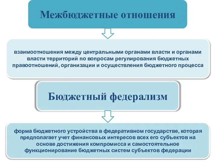 Межбюджетные отношения взаимоотношения между центральными органами власти и органами власти территорий