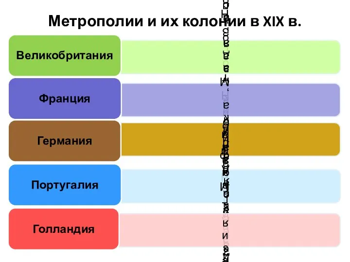 Метрополии и их колонии в XIX в.