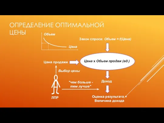 ОПРЕДЕЛЕНИЕ ОПТИМАЛЬНОЙ ЦЕНЫ Закон спроса: Объем = f(Цена) Цена продажи Доход