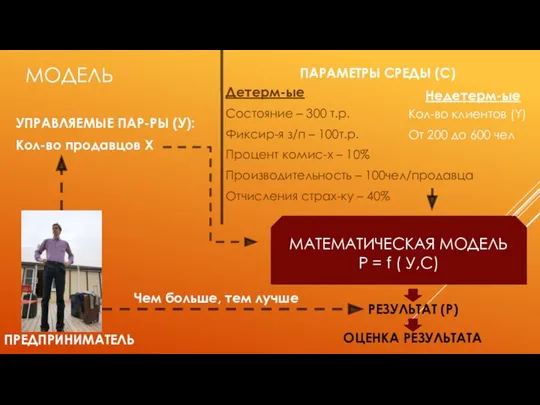 МОДЕЛЬ ПРЕДПРИНИМАТЕЛЬ УПРАВЛЯЕМЫЕ ПАР-РЫ (У): Кол-во продавцов Х ПАРАМЕТРЫ СРЕДЫ (С)