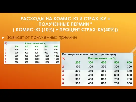 РАСХОДЫ НА КОМИС-Ю И СТРАХ-КУ = ПОЛУЧЕННЫЕ ПЕРМИИ * ( КОМИС-Ю