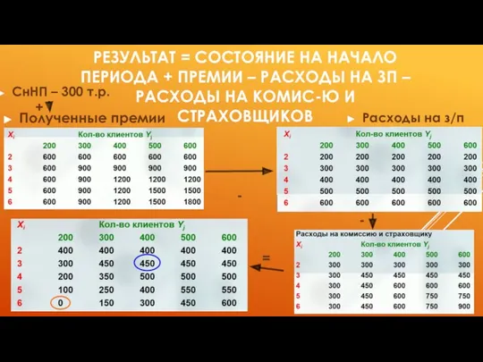 РЕЗУЛЬТАТ = СОСТОЯНИЕ НА НАЧАЛО ПЕРИОДА + ПРЕМИИ – РАСХОДЫ НА