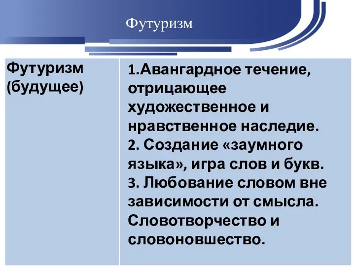 Футуризм 1.Авангардное течение, отрицающее художественное и нравственное наследие. 2. Создание «заумного