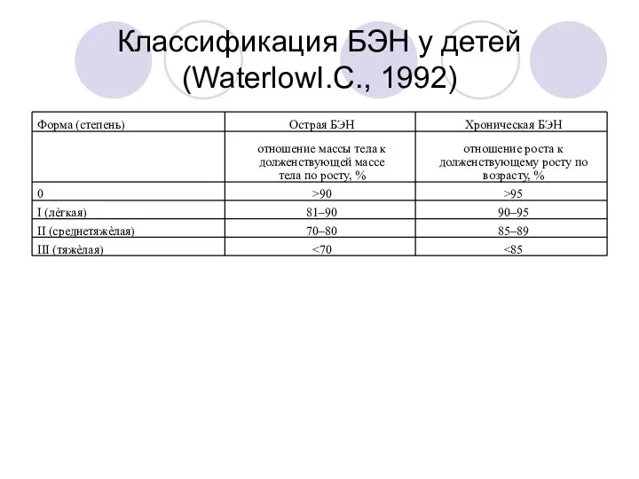 Классификация БЭН у детей (WaterlowI.C., 1992)