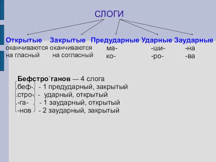 СЛОГИ Открытые Закрытые оканчиваются оканчиваются на гласный на согласный Предударные Ударные