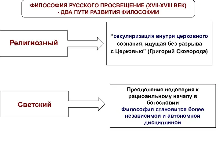 ФИЛОСОФИЯ РУССКОГО ПРОСВЕЩЕНИЕ (XVII-XVIII ВЕК) - ДВА ПУТИ РАЗВИТИЯ ФИЛОСОФИИ Религиозный