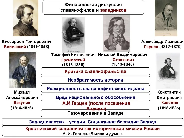 Никола́й Влади́мирович Станкевич (1813-1840) Философская дискуссия славянофилов и западников Виссарион Григорьевич