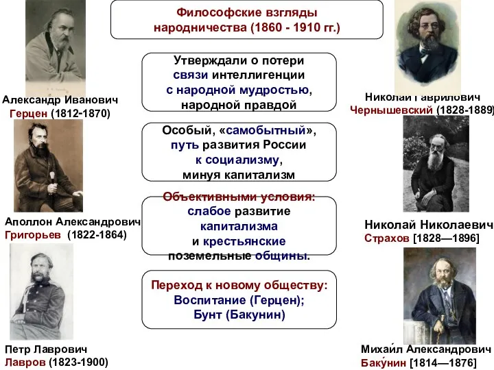 Философские взгляды народничества (1860 - 1910 гг.) Александр Иванович Герцен (1812‑1870)