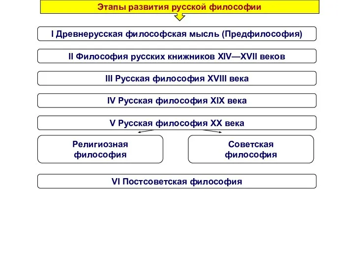 Этапы развития русской философии I Древнерусская философская мысль (Предфилософия) II Философия