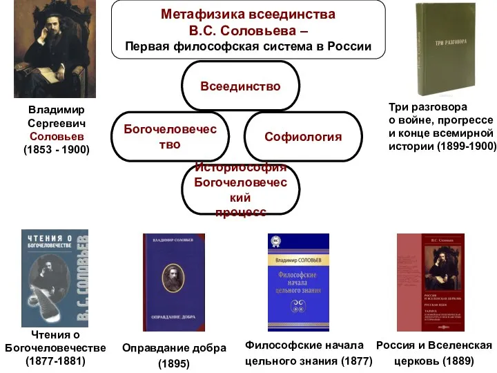 Метафизика всеединства В.С. Соловьева – Первая философская система в России Владимир