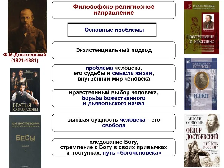 Философско-религиозное направление Ф.М.Достоевский (1821-1881) Основные проблемы Экзистенциальный подход проблема человека, его