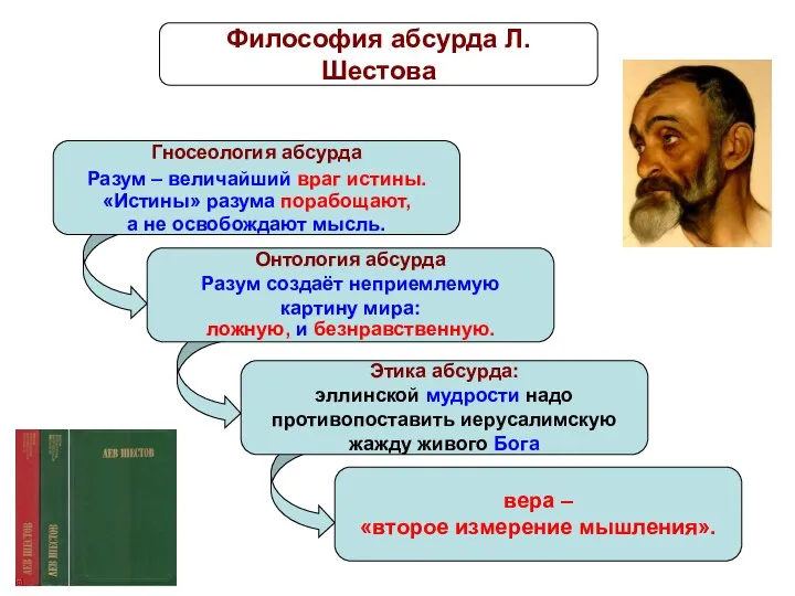 Гносеология абсурда Разум – величайший враг истины. «Истины» разума порабощают, а