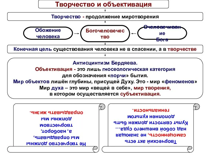 Творчество и объективация Творчество - продолжение миротворения Богочеловечество Очеловечивание Бога Обожение