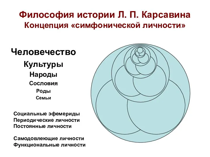 Философия истории Л. П. Карсавина Концепция «симфонической личности» Человечество Культуры Народы