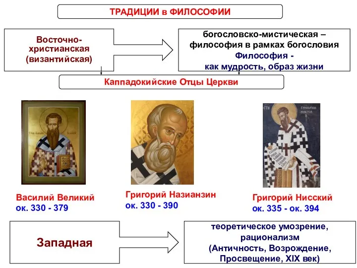 ТРАДИЦИИ в ФИЛОСОФИИ Восточно-христианская (византийская) богословско-мистическая – философия в рамках богословия