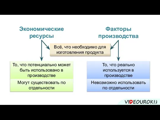 Экономические ресурсы Факторы производства Всё, что необходимо для изготовления продукта То,