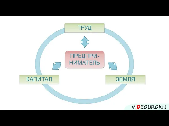 ТРУД ЗЕМЛЯ КАПИТАЛ ПРЕДПРИ-НИМАТЕЛЬ