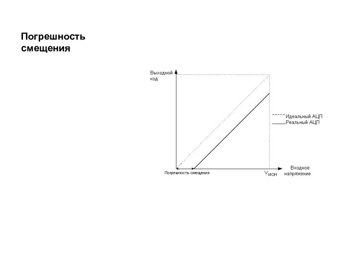 Погрешность смещения