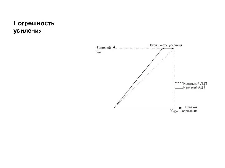 Погрешность усиления