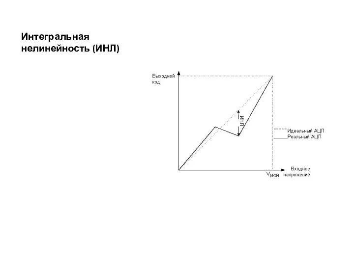 Интегральная нелинейность (ИНЛ)