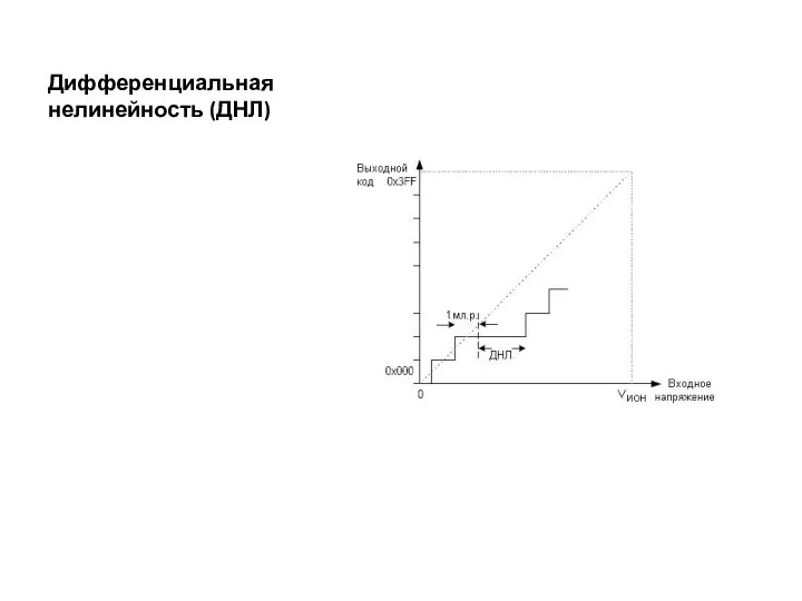 Дифференциальная нелинейность (ДНЛ)