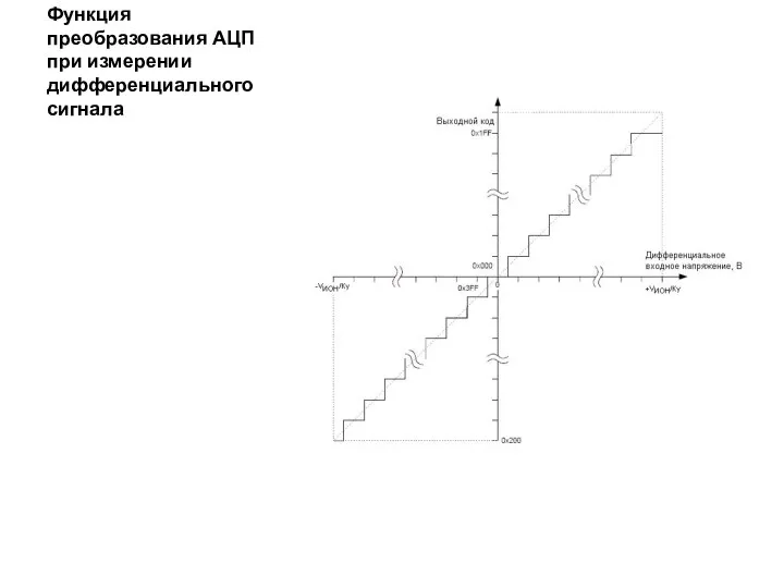 Функция преобразования АЦП при измерении дифференциального сигнала