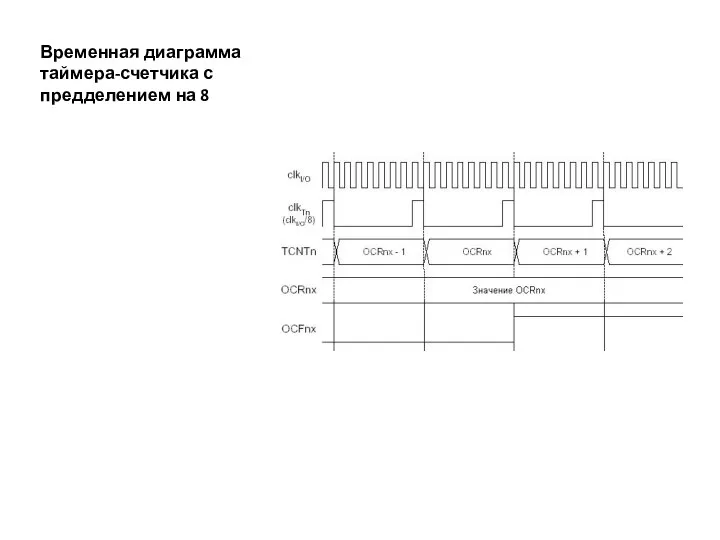Временная диаграмма таймера-счетчика с предделением на 8