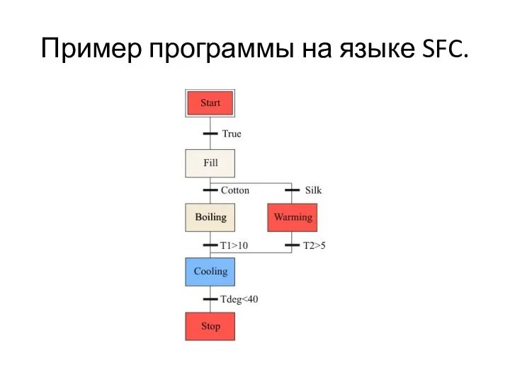 Пример программы на языке SFC.