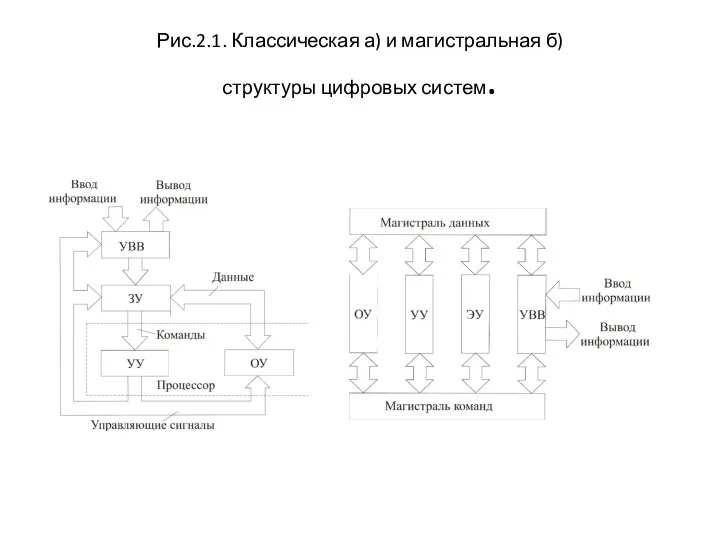 Рис.2.1. Классическая а) и магистральная б) структуры цифровых систем.