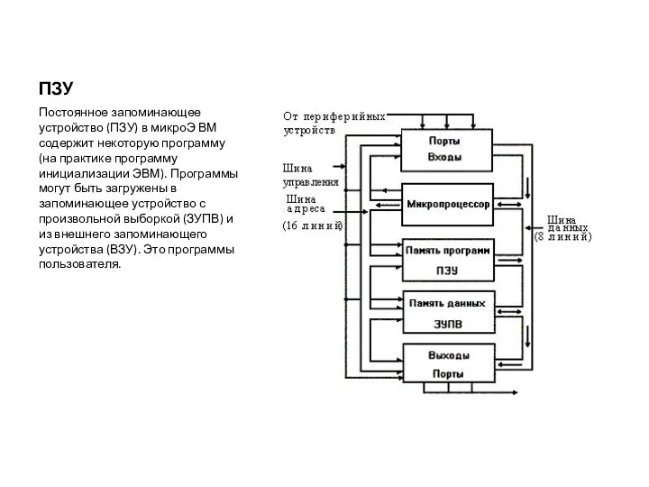 ПЗУ Постоянное запоминающее устройство (ПЗУ) в микроЭ ВМ содержит некоторую программу