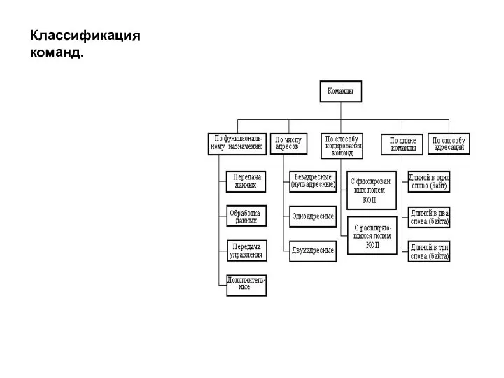 Классификация команд.