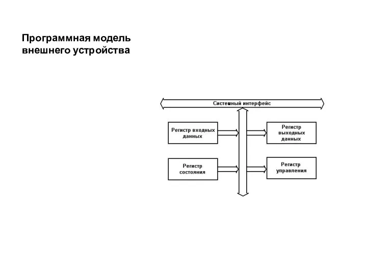 Программная модель внешнего устройства