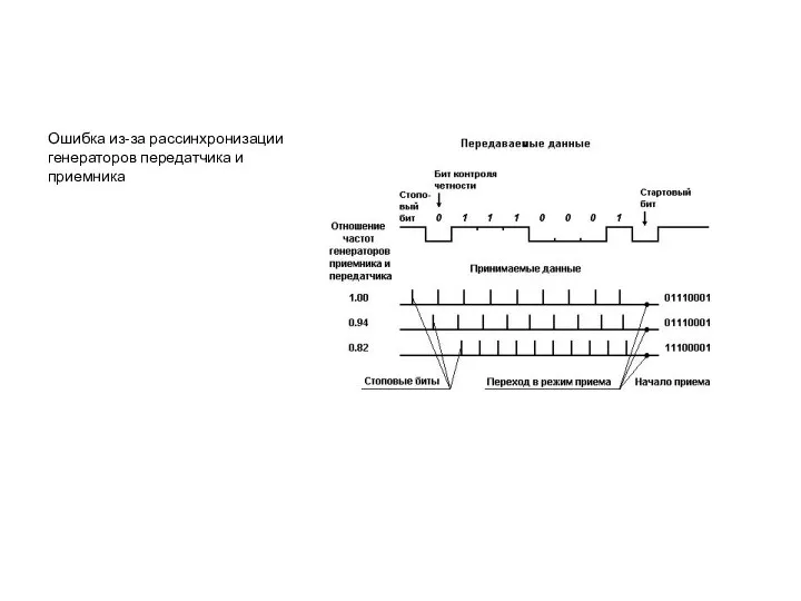 Ошибка из-за рассинхронизации генераторов передатчика и приемника