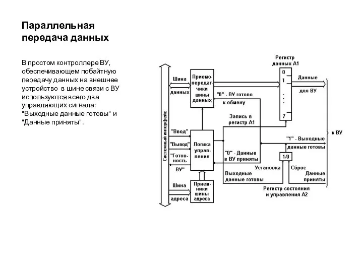 Параллельная передача данных В простом контроллере ВУ, обеспечивающем побайтную передачу данных