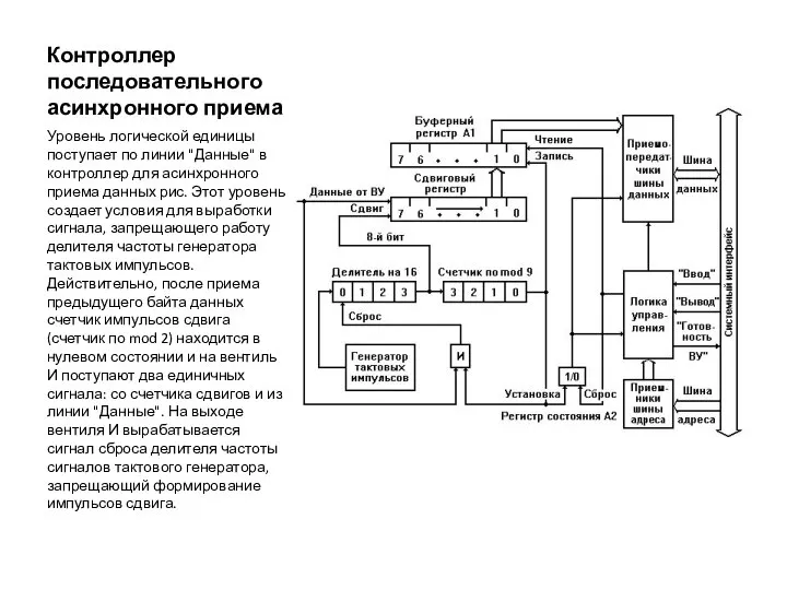 Контроллер последовательного асинхронного приема Уровень логической единицы поступает по линии "Данные"