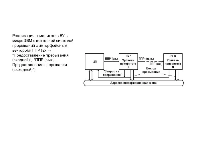 Реализация приоритетов ВУ в микроЭВМ с векторной системой прерываний с интерфейсным