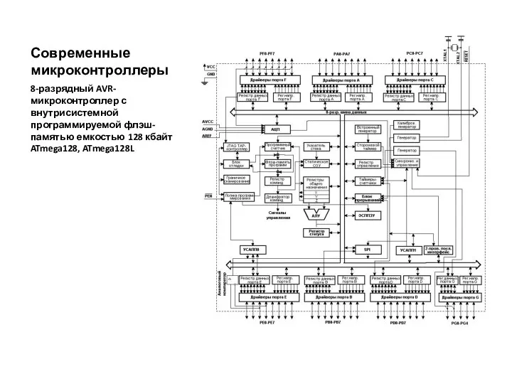 Современные микроконтроллеры 8-разрядный AVR-микроконтроллер с внутрисистемной программируемой флэш-памятью емкостью 128 кбайт ATmega128, ATmega128L