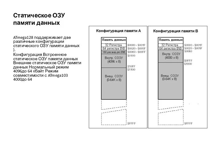 Статическое ОЗУ памяти данных ATmega128 поддерживает две различные конфигурации статического ОЗУ