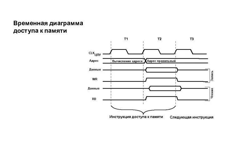 Временная диаграмма доступа к памяти