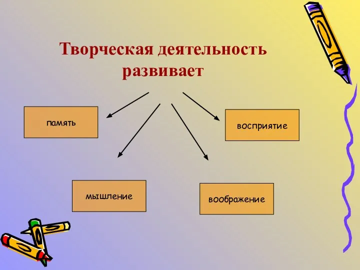 Творческая деятельность развивает память восприятие воображение мышление