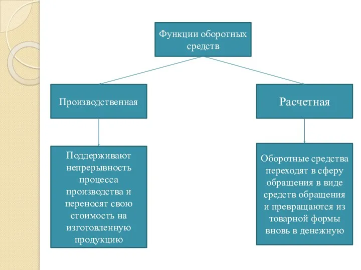 Функции оборотных средств Расчетная Производственная Поддерживают непрерывность процесса производства и переносят