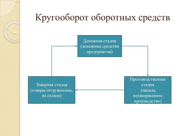 Кругооборот оборотных средств Денежная стадия (денежные средства предприятия) Производственная стадия (запасы,