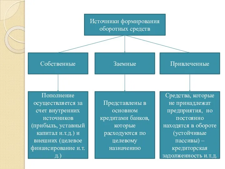 Источники формирования оборотных средств Собственные Заемные Привлеченные Пополнение осуществляется за счет