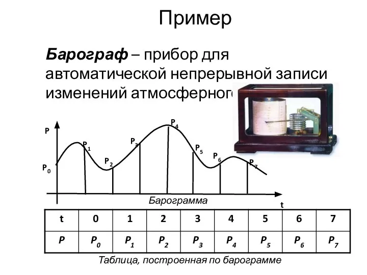 Барограф – прибор для автоматической непрерывной записи изменений атмосферного давления. Пример Таблица, построенная по барограмме Барограмма