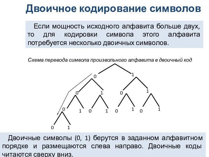 Двоичное кодирование символов Порядковый номер Схема перевода символа произвольного алфавита в