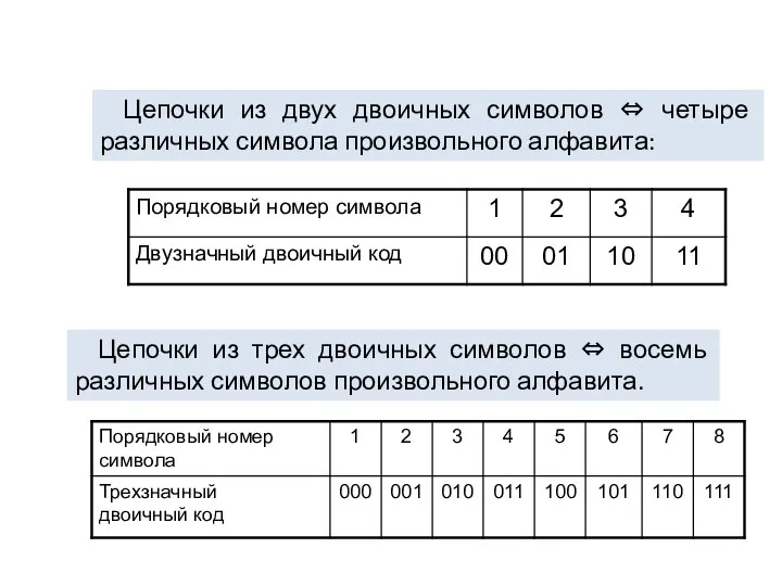 Цепочки из двух двоичных символов ⇔ четыре различных символа произвольного алфавита: