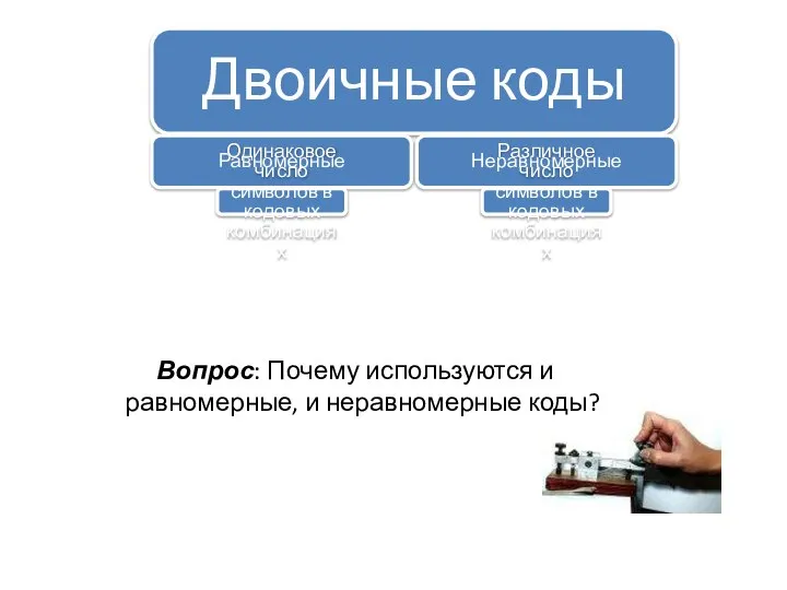 Двоичные коды Равномерные Одинаковое число символов в кодовых комбинациях Неравномерные Различное